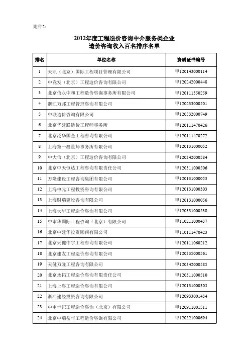 2012年度工程造价咨询中介服务类企业造价咨询收入百名排序名单