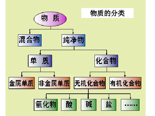 人教九年级化学上册物质的分类(共27张PPT)