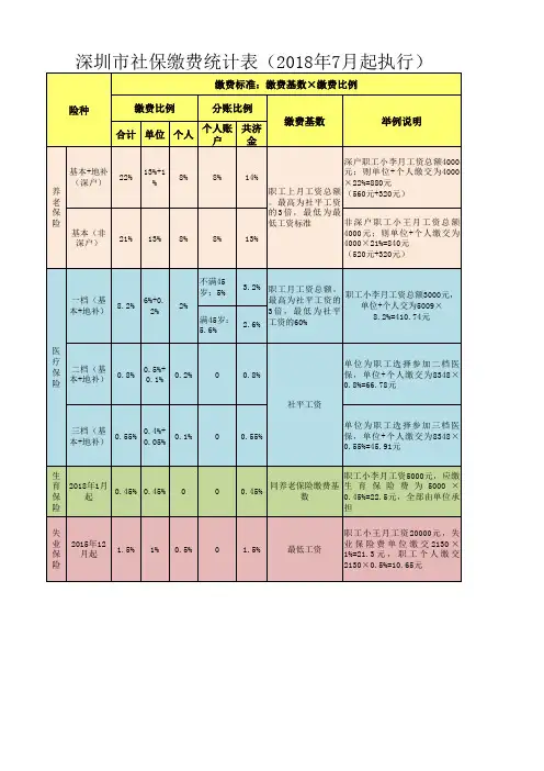 2018(最新)深圳社保缴费比例统计表
