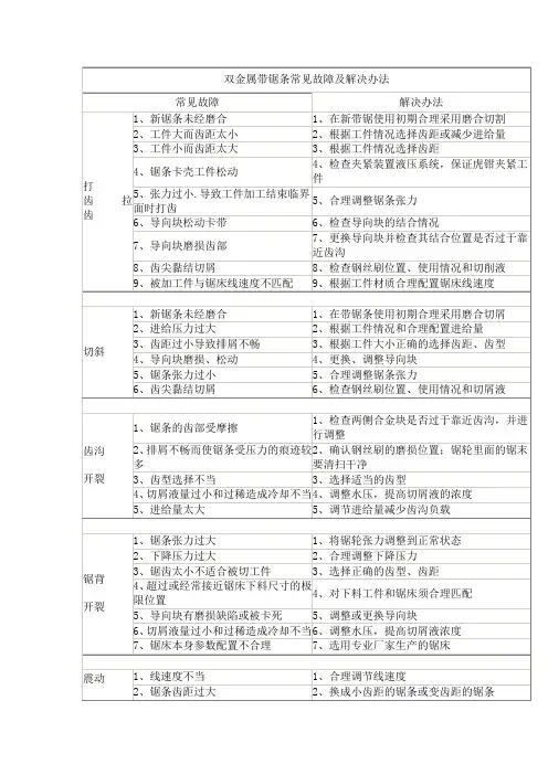 双金属带锯条常见故障及解决办法