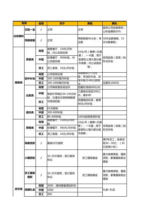 腾讯阿里京东苏宁携程福利