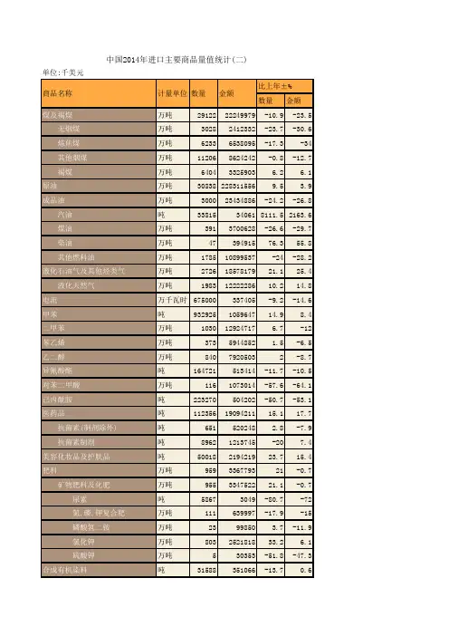 中国商务年鉴2015：中国2014年进口主要商品量值统计(二)