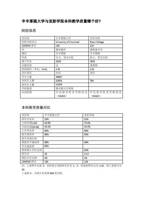 辛辛那提大学与里彭学院本科教学质量对比