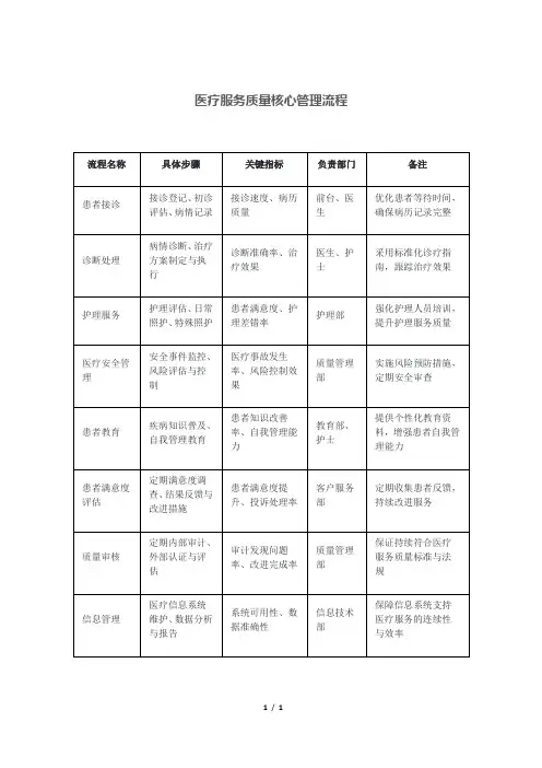 医疗服务质量核心管理流程