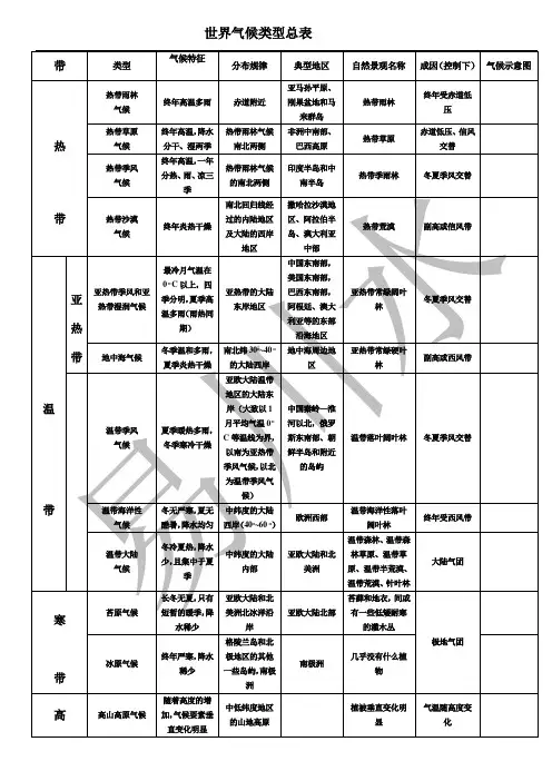 世界气候带总表