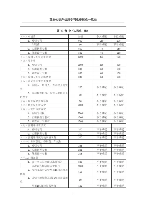 专利收费标准官费一览表