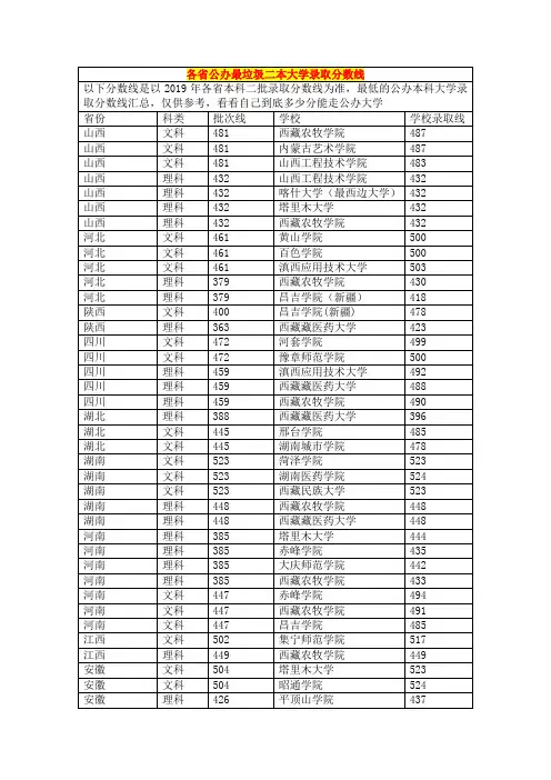 各省公办最垃圾二本大学录取分数线