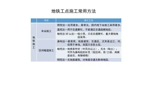 地铁车站明挖法施工详细介绍课件