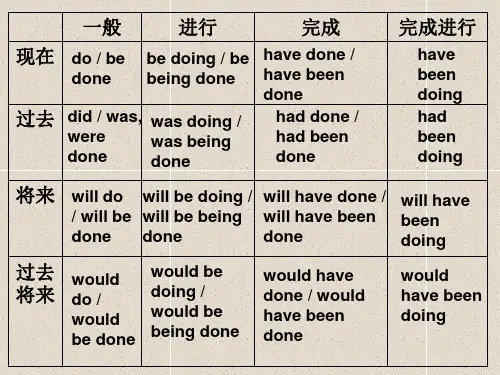 时态表格+谓语和非谓语