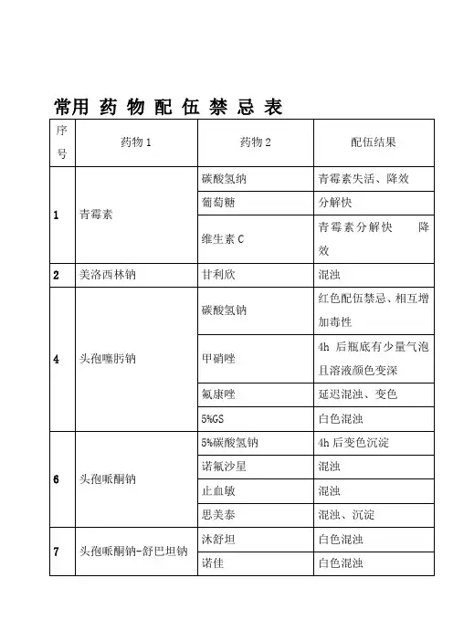 常用 药 物 配 伍 禁 忌 表