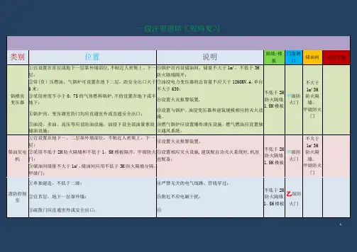 2018一级注册消防工程师考试技术实务讲义重点知识归纳
