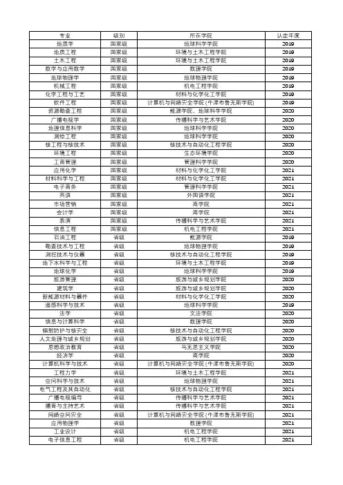 成都理工大学一流本科专业建设点名单