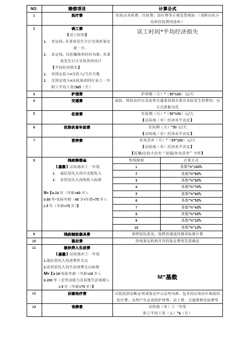 交通事故赔偿速算表