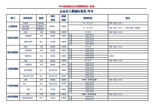 中小型连锁企业公司薪酬标准一览表(拿来就用)