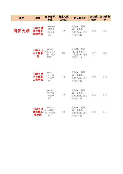 考研2020同济大学低分好考专业