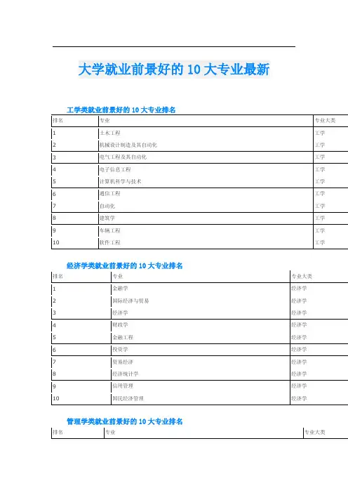 大学就业前景好的10大专业最新
