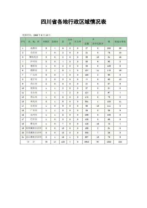 四川省各地行政区域情况表