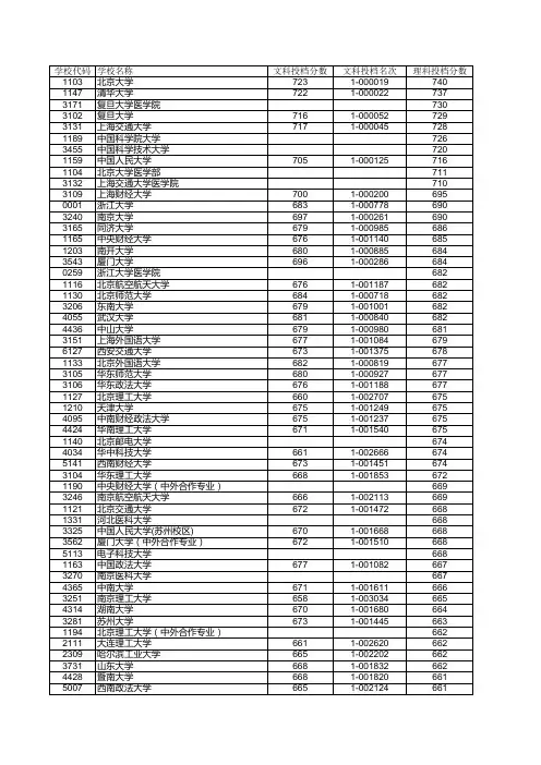 浙江省2015年普通高校招生文理科第一批平行志愿投档分数线
