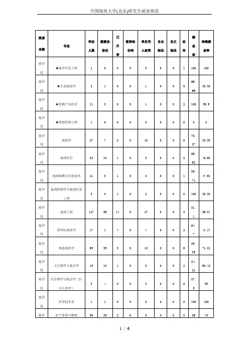 中国地质大学(北京)研究生就业情况