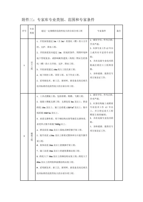 附件三专家库专业类别、范围和专家条件