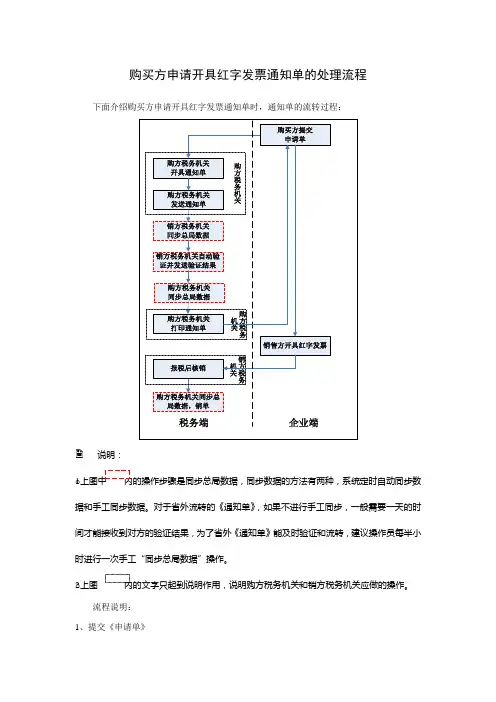 购买方申请开具红字发票通知单的处理流程、操作方法