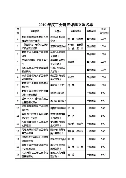 2010年度工会研究课题立项名单