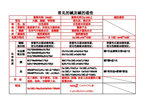 常见的碱及碱的通性(列表)