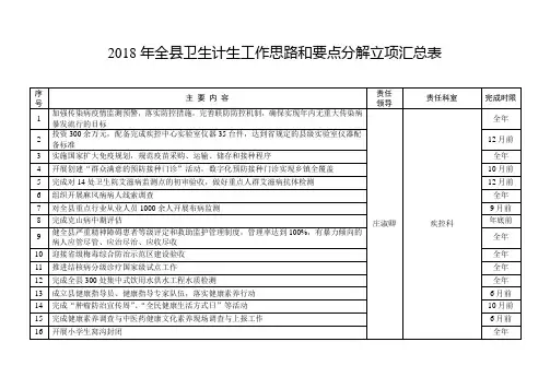 2018年全卫生计生工作思路和要点分解立项汇总表