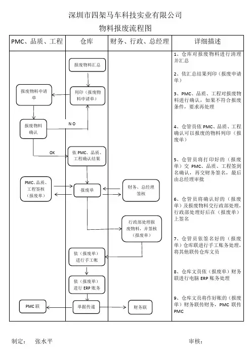 物料报废,流程图