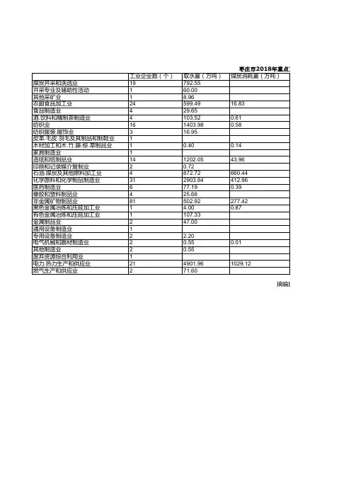 枣庄市统计年鉴社会经济发展指标数据：2018年重点工业分行业污染排放及处理利用情况统计