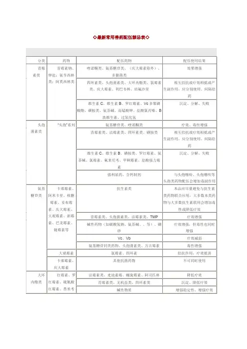 最新常用兽药配伍禁忌表