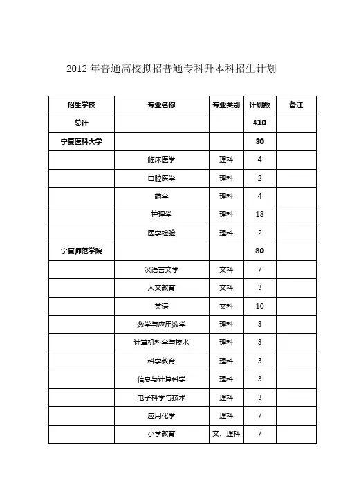 2012年普通高校拟招普通专科升本科招生计划