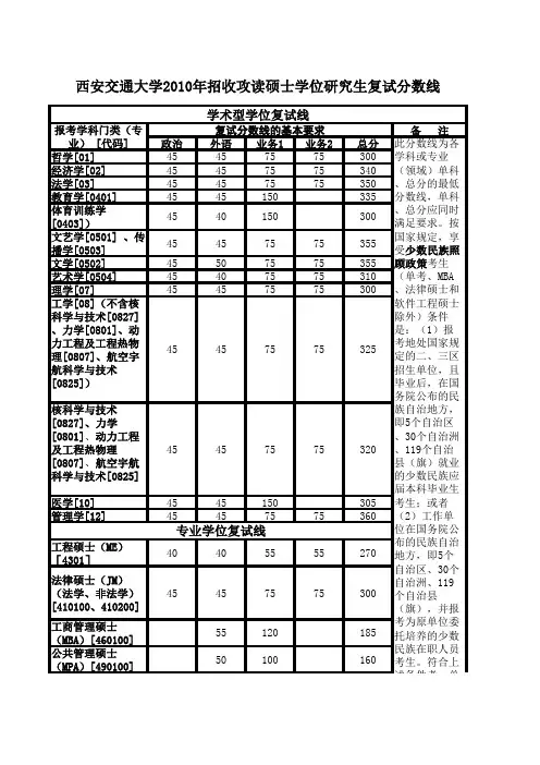 西安交通大学2010年复试分数线