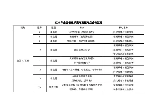2020年全国卷化学高考真题考点分布汇总