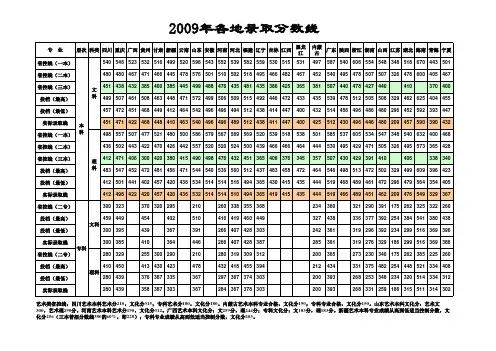 2009年各地省划线及录取分数线