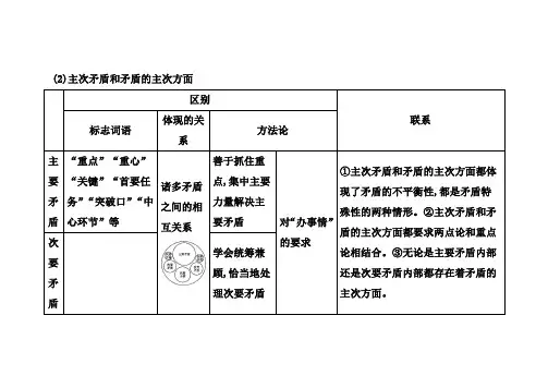 2020年高考政治总复习【附表】专题十一  (2)主次矛盾和矛盾的主次方面