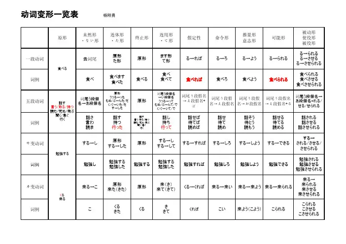 日语动词变形