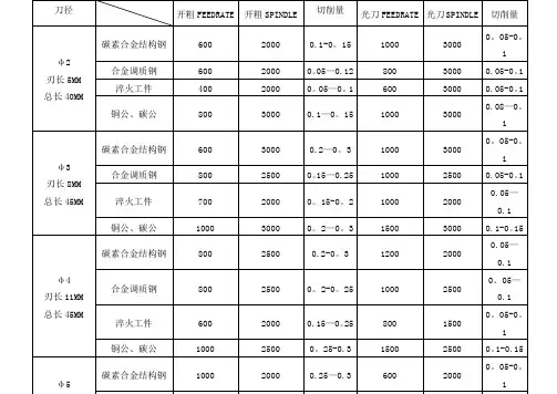 刀具切削进给参数表