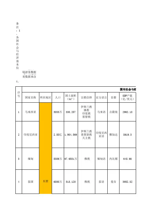 一带一路沿线国家相关资料(20161020)  汇总