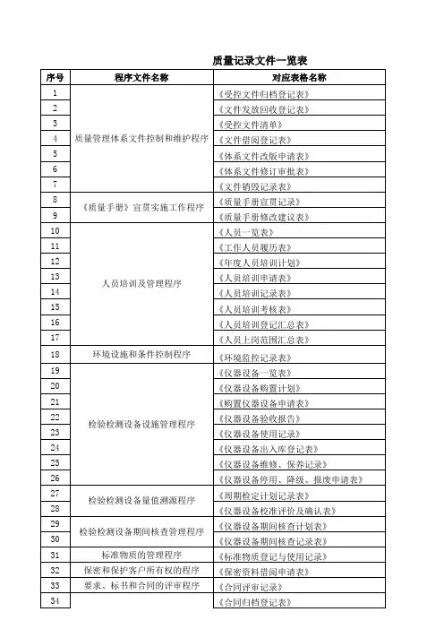 质量记录文件一览表(95个)