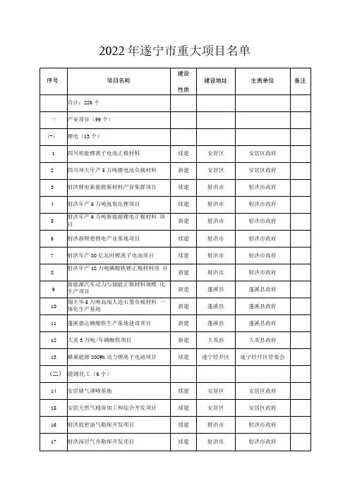 2022年遂宁市重大项目名单