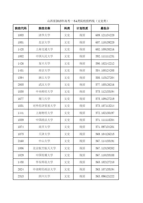 山西省2015一本A类高考院校投档线