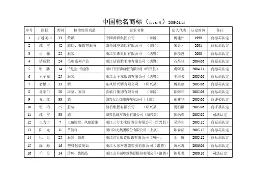 中国驰名商标(共135件)2009.01.14.