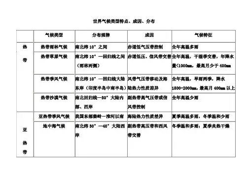 13种气候类型表格