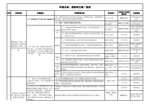 2016年环境目标指标和方案一览表