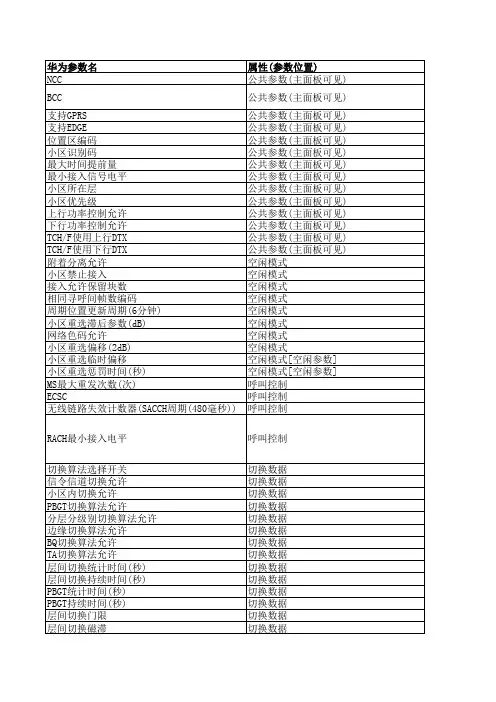 华为常用参数表--爱立信