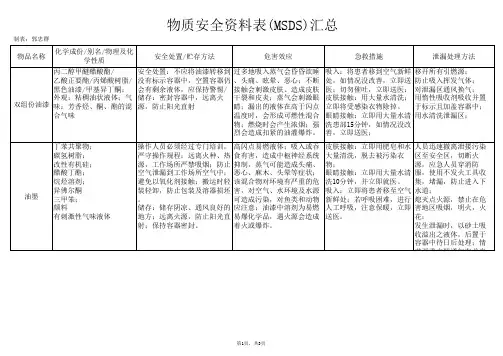 MSDS汇总表
