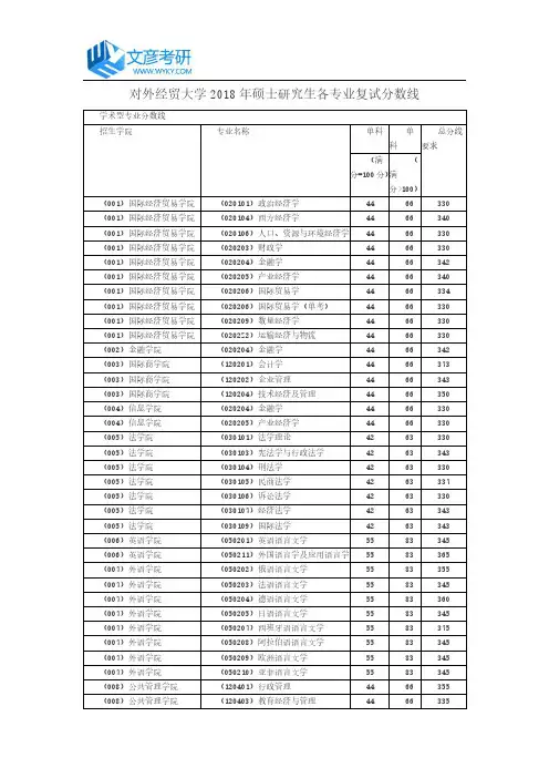 对外经贸大学2018年硕士研究生各专业复试分数线