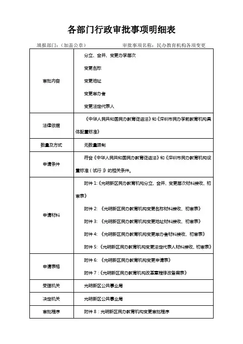各部门行政审批事项明细表