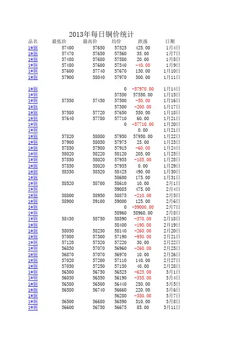 2013年1月-12月每日铜价明细